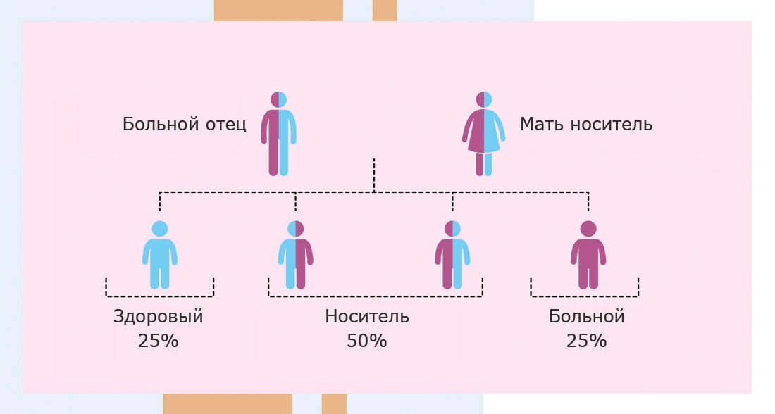 Что такое рецессивное генетическое заболевание? - Изображение №1